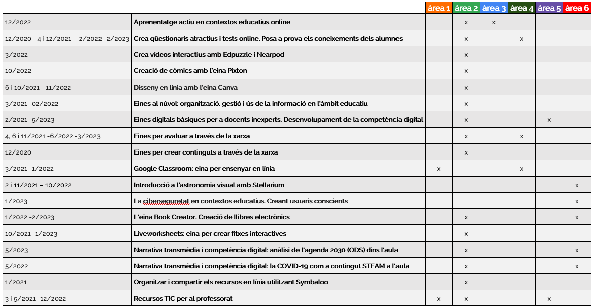 Competència digital. Cursos fets