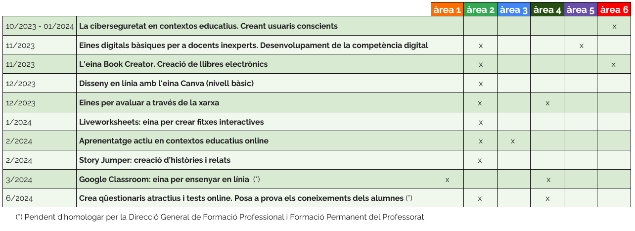 Competència digital. Cursos nous