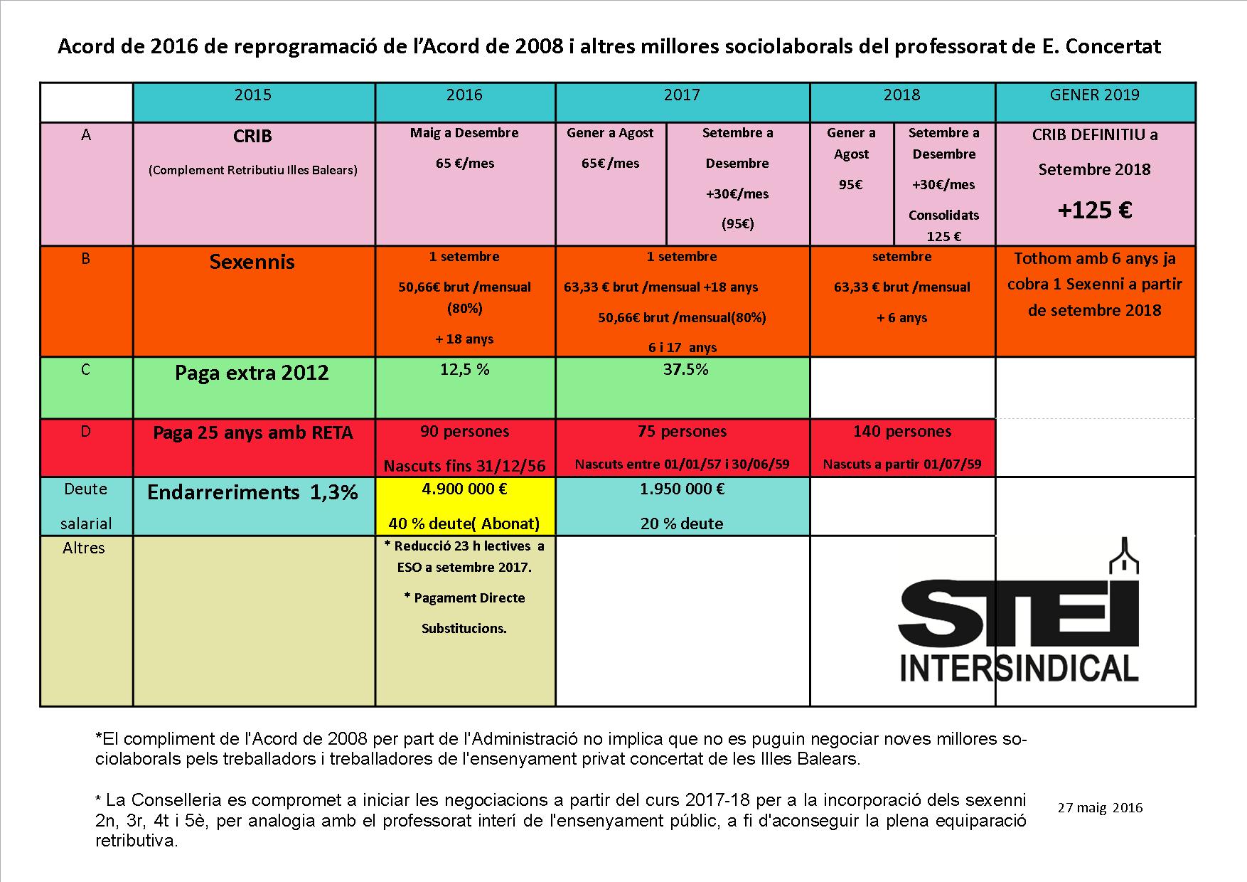 Proposta definitva acord 2018 27 maig 2016 consell de govern
